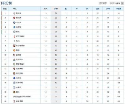 曼城0比2利物浦 史上落后11分只有阿森纳逆转过