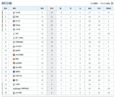 英超积分榜BIG6唯独曼联缺席 暂排积分榜第12位