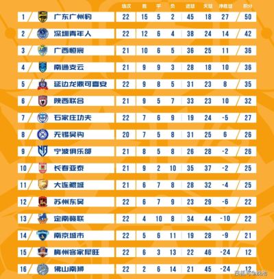 中甲最新排名，大连鲲城滑到第11，广东广州豹+深圳青年人冲击中超优势扩大