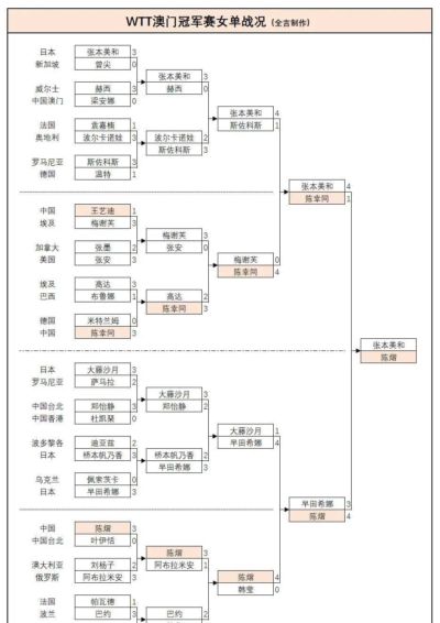 国乒 0 冠收官澳门赛！陈熠七局惜败张本美和，日本新星拿下女单金牌