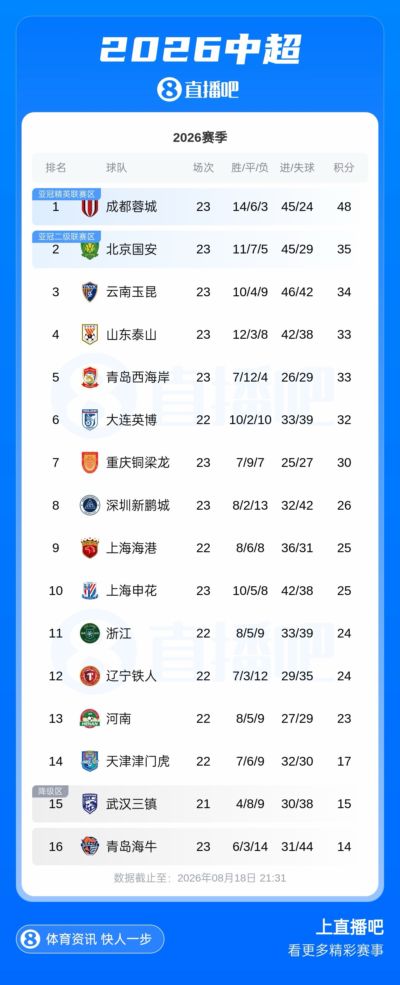 势头正盛！国安4连胜近9轮7胜2平，跃居中超第二落后蓉城13分
