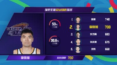 李晓旭迎来CBA生涯700场里程碑 身前只剩周鹏