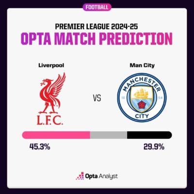 Opta预测利物浦vs曼城：利物浦胜率45.3%