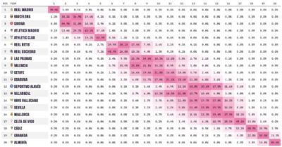 数据网站列西甲夺冠概率：皇马98% 巴萨1%