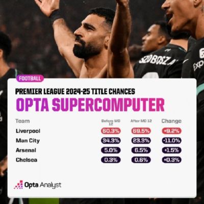 OPTA英超夺冠概率变化：利物浦增加9.2%至69.5%