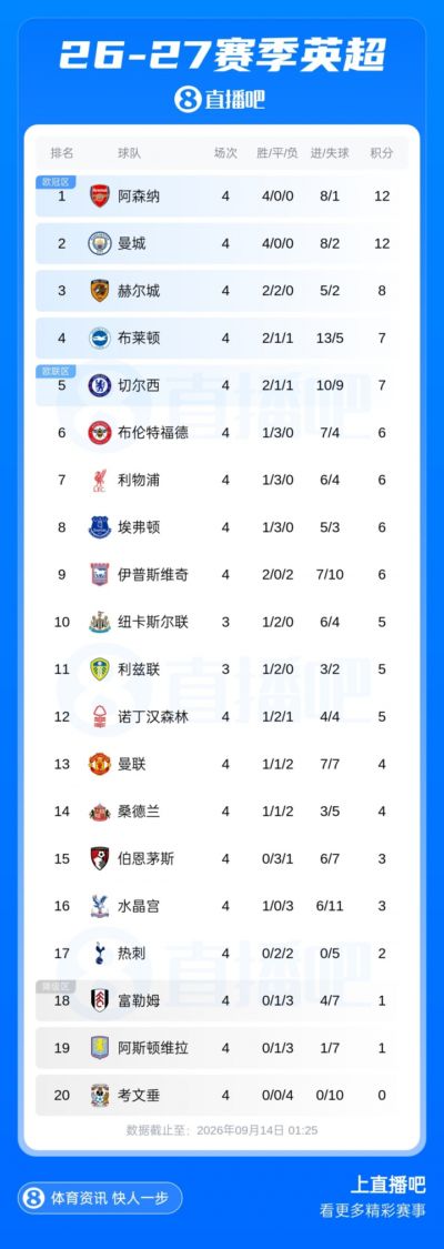 英超积分榜：曼城笑傲德比，与枪手均全胜！曼联4轮1胜车军刺全平