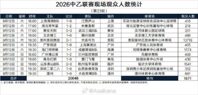 中乙第23轮现场观众人数：3场破千，场均1671人，贵州主场13719人