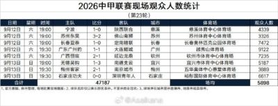 中甲第23轮现场观众人数统计：场均5898人，广州豹主场9122人最多
