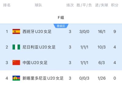 进16强！中国U20女足净胜球劣势小组第三出线，将战D1意大利