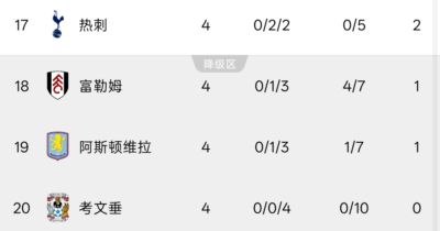 难兄难弟！热刺考文垂唯二英超4轮之后仍然0进球的队伍