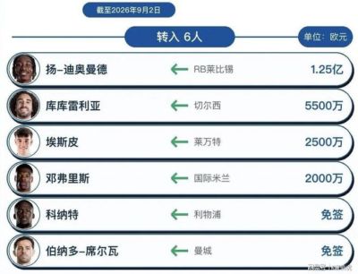 巴萨体系日趋完善，皇马压力仍在加大