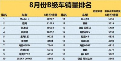 得B级车者得天下！8月销量：Model 3断层领先，迈腾破万，君越第18！