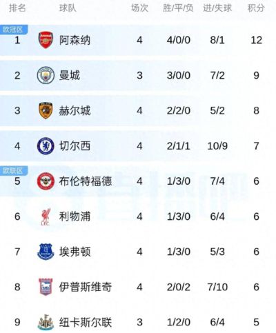 9月14日:英超最新积分,阿森纳4连胜登顶,热刺4轮0球第17,曼城今晚争第1