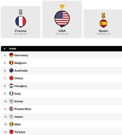 世界杯收官！最终排名出炉：中国女篮第7，日本队第12亚洲垫底，韩国第10
