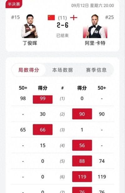 9月14日:英格兰公开赛,丁俊晖2-6不敌阿里卡特2-1领先遭遇5连鞭无缘决赛