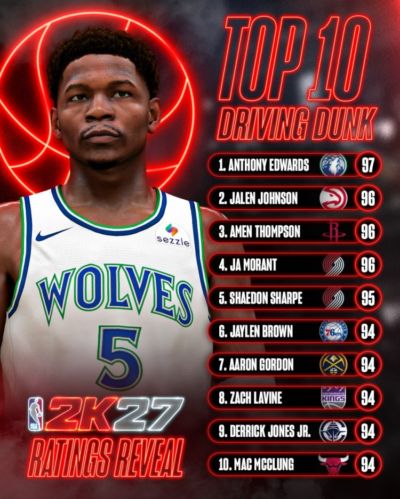 NBA2K27运球扣篮前10：爱德华兹97第一 阿门&莫兰特&JJ96 布朗94