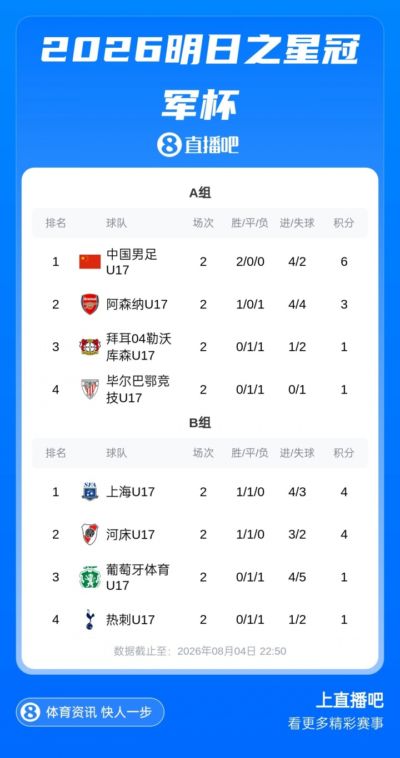 头名出线！明日之星冠军杯积分榜：U17国足两连胜提前锁定小组第1