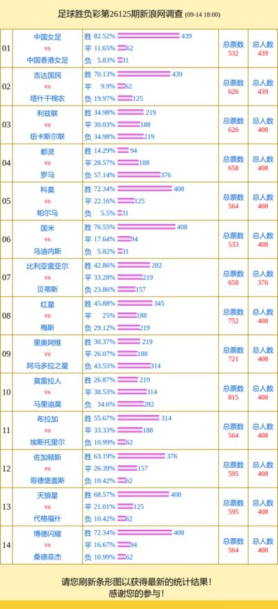 投票调查:中国女足支持率82% 摩雷伦vs马里迪成票王