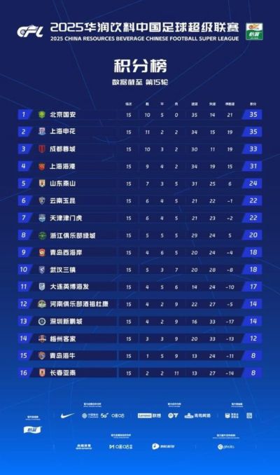 中超半程数据：国安进攻效率最高 国产球员崛起