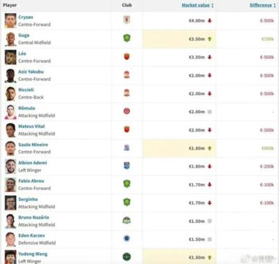 中超身价榜单申花排名第4 米内罗暴涨至180万欧元