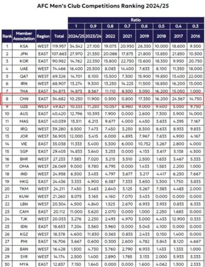 遭泰国反超！亚足联：中超亚冠席位缩减为1+1+1