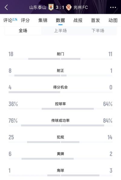 亚足联官方：泰山对阵光州时6人染黄，罚款6000美元
