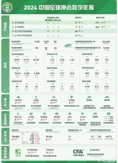 足协2024数字年报:男足职业球员1979人 女足761人