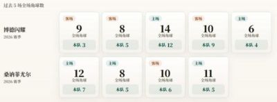 挪超角球统计：博德闪耀场均6.6个，桑讷菲尤尔场均5.8个
