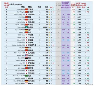 王曼昱首次成为世界第一！领先140分 孙颖莎连续50个月纪录终结
