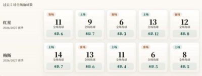 法乙角球统计:红星场均7.2个,梅斯场均5.4个