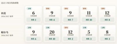 意甲角球统计：科莫场均6个，帕尔马场均4.8个
