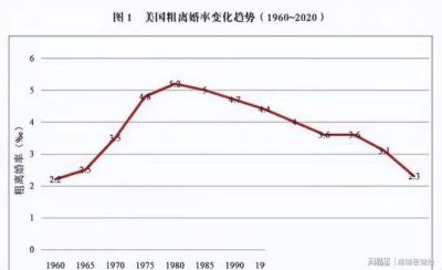 中美日离婚率差距：美国2.4‰，日本23.5%，中国让人意外