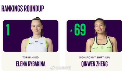 WTA最新世界排名：郑钦文上升69位至第52，美网夺冠的莱巴金娜登顶世界第一