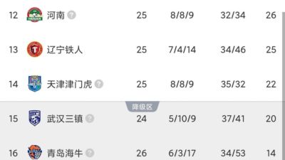 中超保级：辽宁铁人面临严峻挑战，津门虎与武汉三镇或将实现反超！