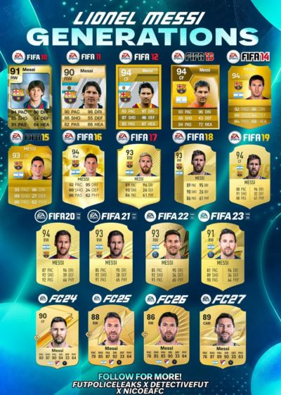 逆生长！梅西历代FIFA游戏评分：39岁89分，最高94分，巅峰十余年