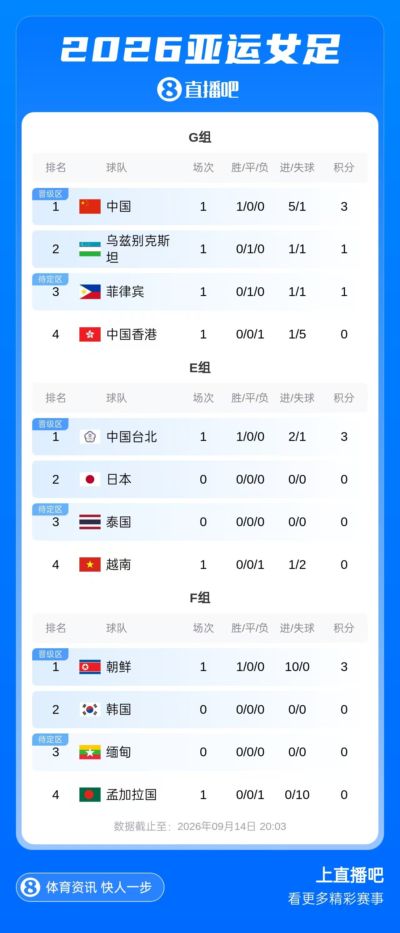 亚运女足积分榜：中国女足3分登顶，菲律宾乌兹别克斯坦战平积1分