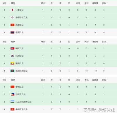 亚运女足首轮综述:东亚6队5胜1负,日韩朝皆大胜+零封对手