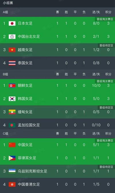 随着中国5-1，朝鲜10-0，日本8-0，亚运女足最新积分榜如下！