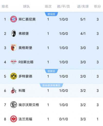拜仁5比1登顶，升班马3比2爆冷，德甲首轮前七队全取首胜