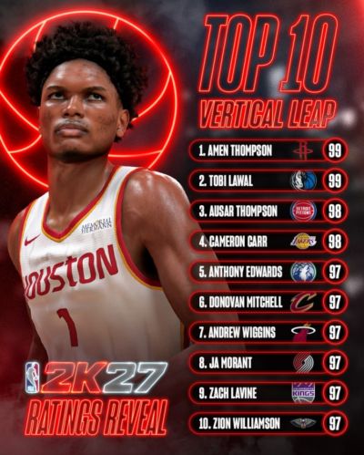 官方晒《NBA2K27》纵跳前十：汤普森兄弟齐进前3 多名扣将上榜