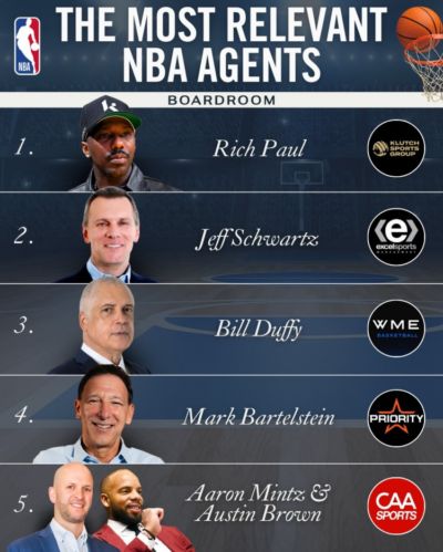 美媒排NBA最具影响力经纪人：里奇·保罗无悬念登顶