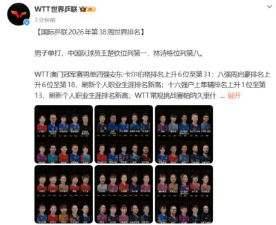 国际乒联最新世界排名：女单王曼昱9115分排第一，超孙颖莎140分