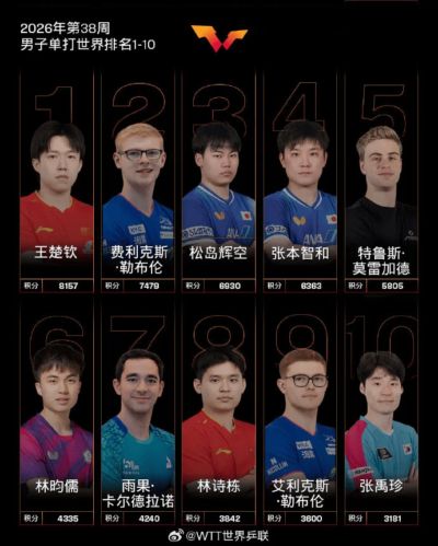 黑龙江籍运动员王曼昱登顶女单世界第一！超孙颖莎140分，国际乒联最新世界排名公布