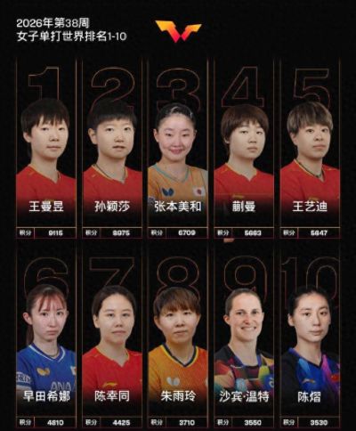 世排：王曼昱首登世界第一，张本美和直逼孙颖莎，王楚钦稳居榜首