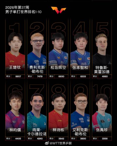 国际乒联男单排名：王楚钦霸榜林诗栋第8 张本智和第4