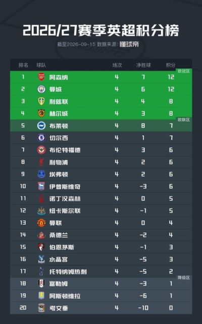 英超积分榜：阿森纳、曼城领跑，利兹联、赫尔城位居前四
