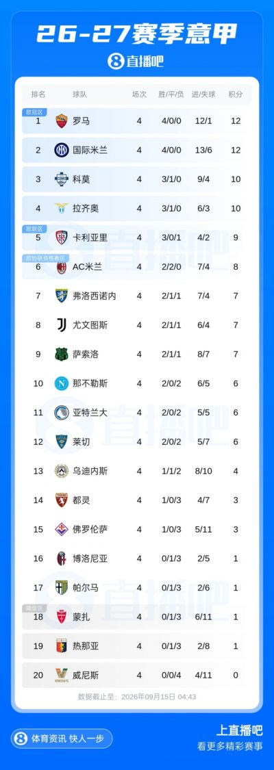 意甲积分榜：罗马、国米4连胜分列前二，科莫、拉齐奥均3胜1平