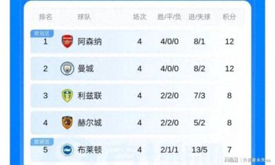 乱成一锅粥！英超Big6仅两队进前五，利兹联赫尔城杀进前三甲