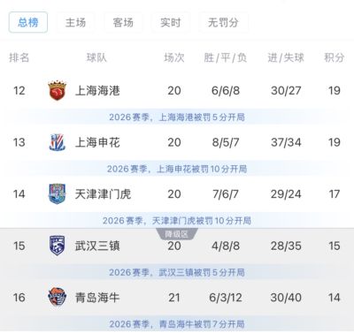 罕见！上海双雄为保级而战，身后津门虎猛追，中超保级形势惨烈