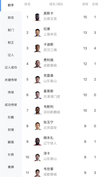 中超射手榜：奥斯卡15球最多 拉唐卡迪斯13球 费利佩克雷桑12球